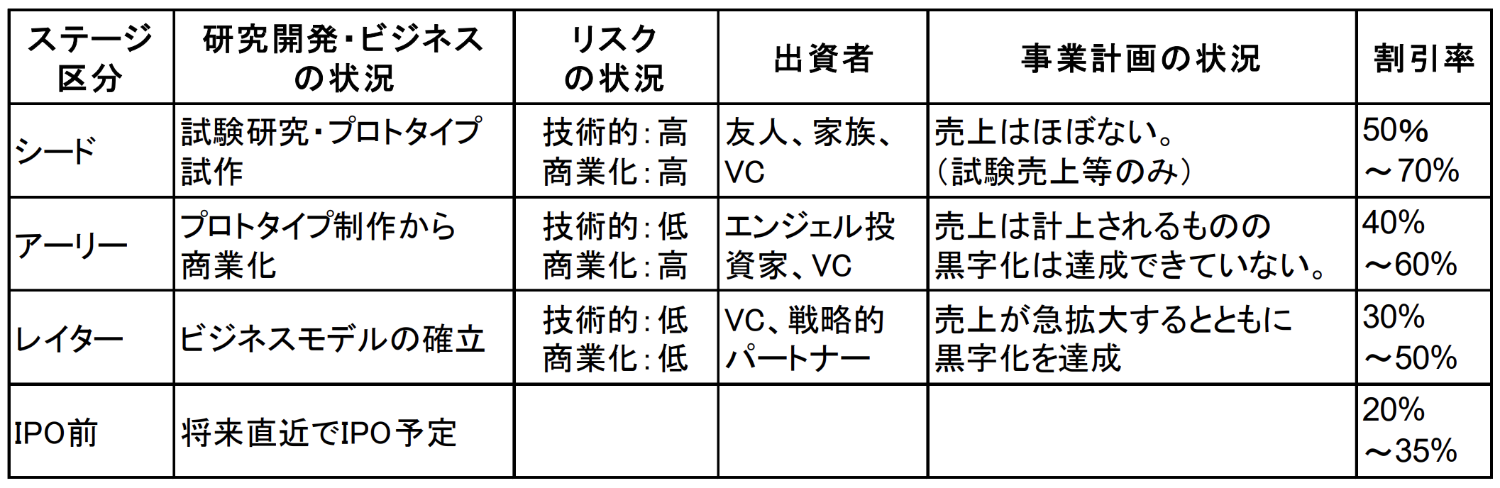 ステージ別割引率（ハードルレート）