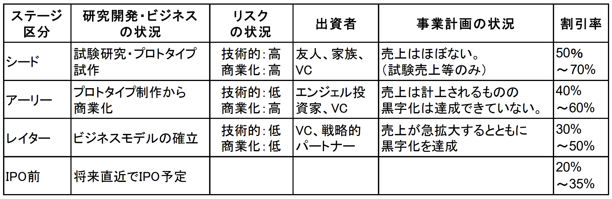 ステージ別割引率(ハードルレート)